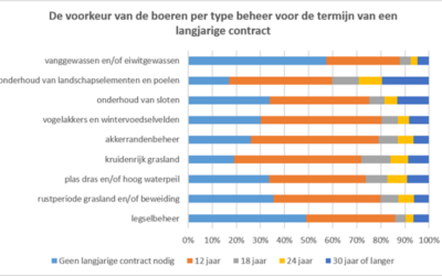 Boeren willen het liefst een ANLb-contract voor 12 jaar
