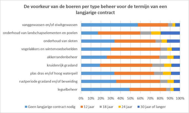Uitslag ênquete Boerennatuur ANLb-contract Uitslag ênquete Voorkeur per type beheer voor de termijn van een langjarig contract